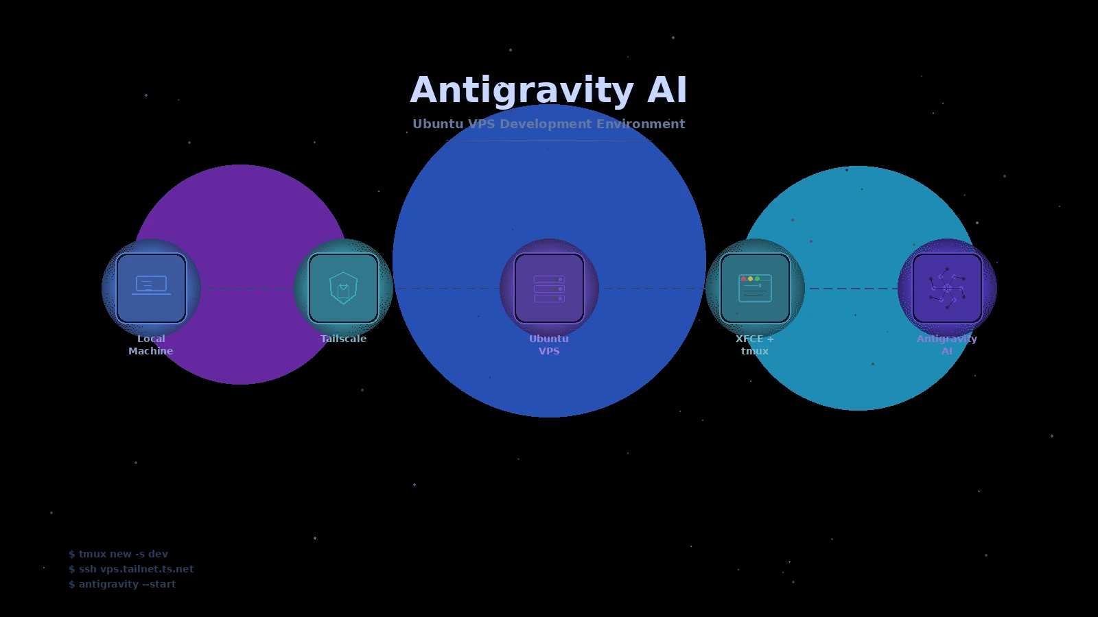 Featured image of post 从零搭建 Antigravity 开发环境:Ubuntu VPS + Linux Desktop + tmux